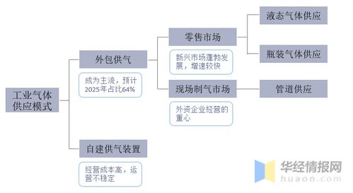 中国工业气体行业发展历程 供应模式 销售模式及市场规模分析